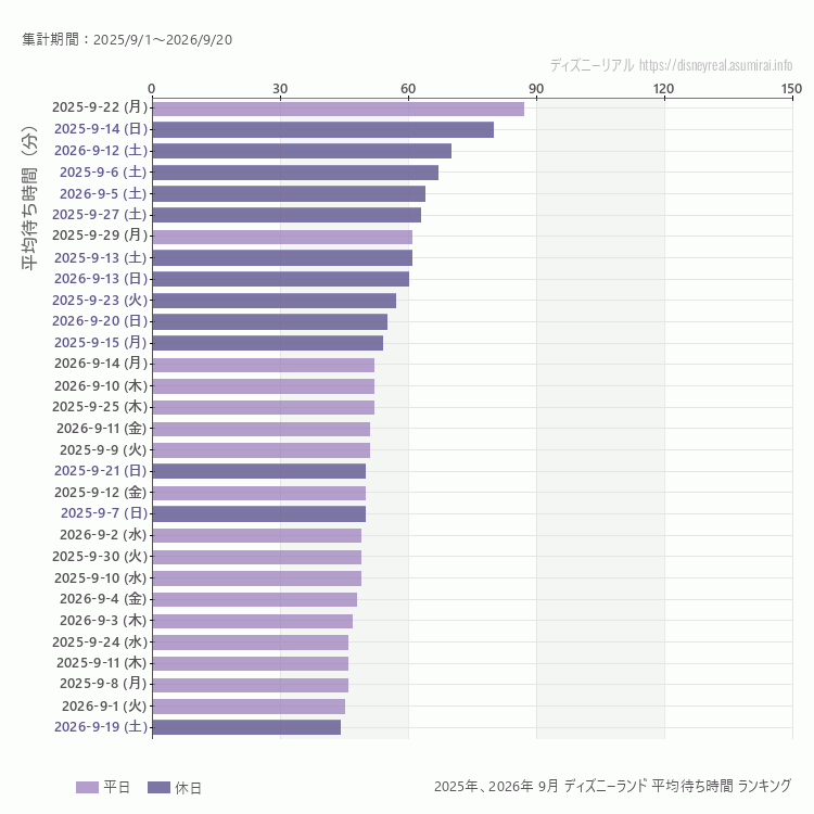 Disneyland9月の平均待ち時間ランキング上位50件 9月の中で一番混んでいたのは2025/9/22