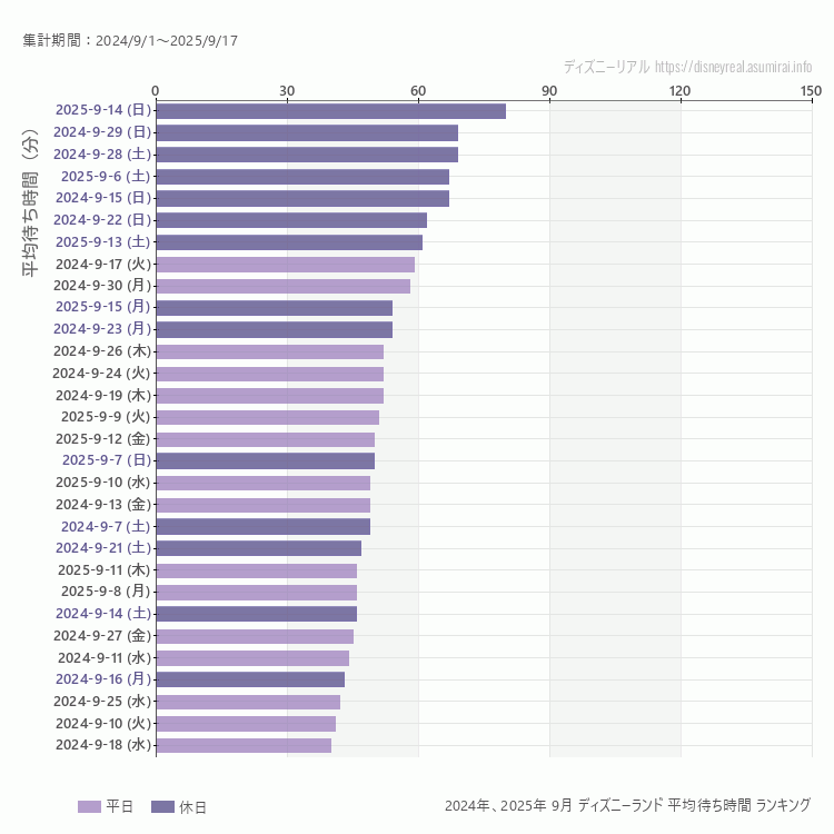 Disneyland9月の平均待ち時間ランキング上位50件 9月の中で一番混んでいたのは2025/9/14