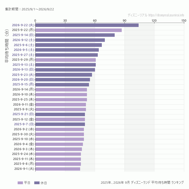Disneyland9月の平均待ち時間ランキング上位50件 9月の中で一番混んでいたのは2026/9/22