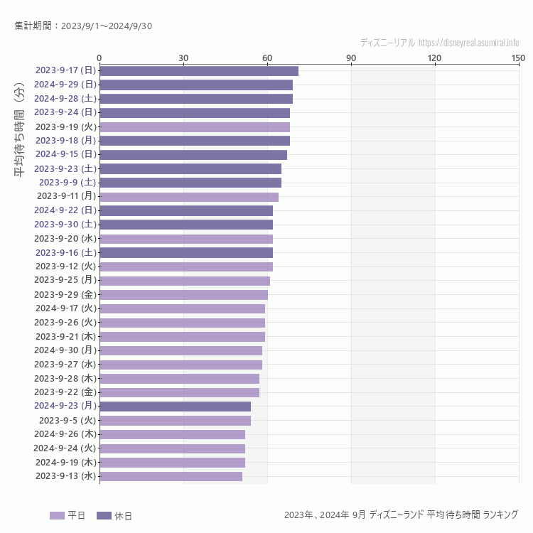 Disneyland9月の平均待ち時間ランキング上位50件 9月の中で一番混んでいたのは2023/9/17