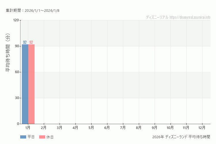 これは、平日と休日でそれぞれ集計したグラフです。青が平日で、赤が休日です。休日は土日と祝日も含みます。