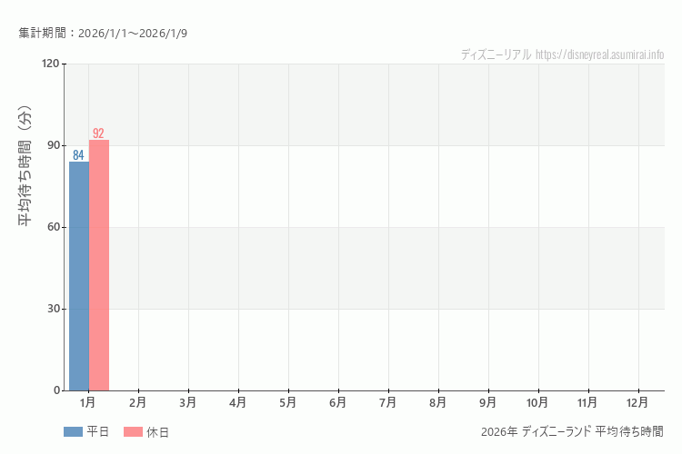 これは、平日と休日でそれぞれ集計したグラフです。青が平日で、赤が休日です。休日は土日と祝日も含みます。