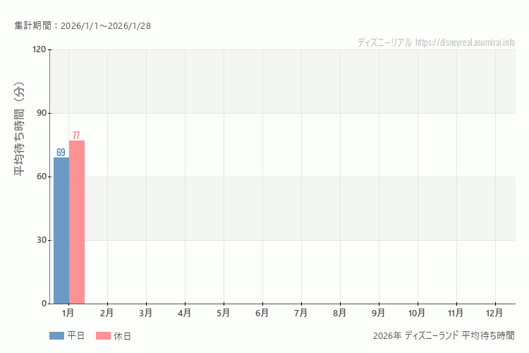 これは、平日と休日でそれぞれ集計したグラフです。青が平日で、赤が休日です。休日は土日と祝日も含みます。