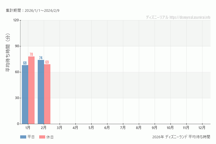 これは、平日と休日でそれぞれ集計したグラフです。青が平日で、赤が休日です。休日は土日と祝日も含みます。
