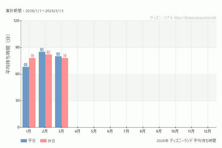 これは、平日と休日でそれぞれ集計したグラフです。青が平日で、赤が休日です。休日は土日と祝日も含みます。