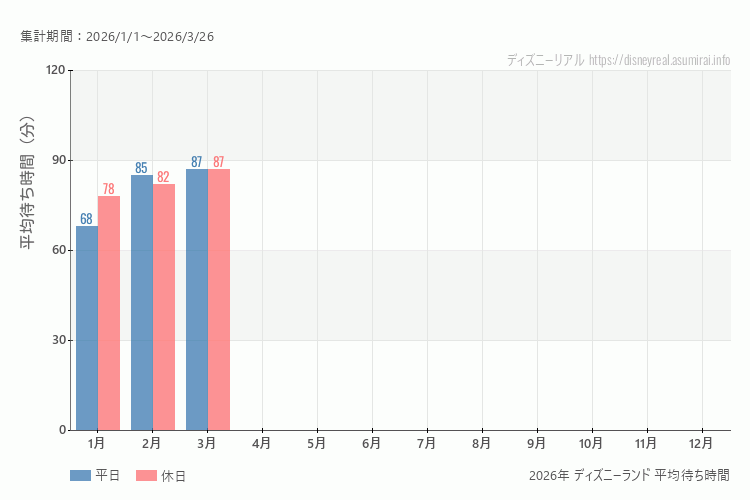 これは、平日と休日でそれぞれ集計したグラフです。青が平日で、赤が休日です。休日は土日と祝日も含みます。