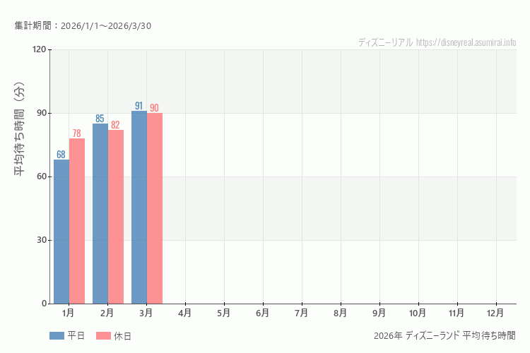これは、平日と休日でそれぞれ集計したグラフです。青が平日で、赤が休日です。休日は土日と祝日も含みます。