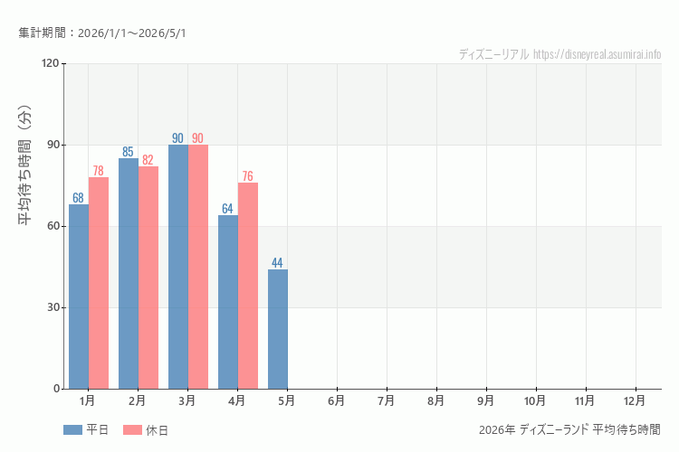 これは、平日と休日でそれぞれ集計したグラフです。青が平日で、赤が休日です。休日は土日と祝日も含みます。