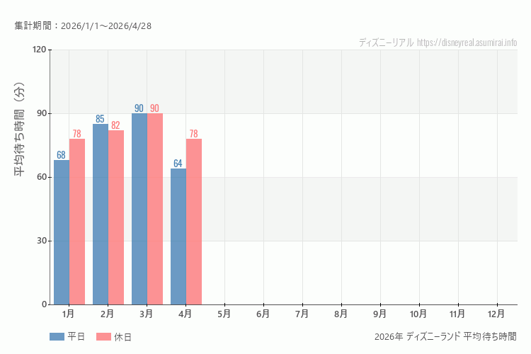 これは、平日と休日でそれぞれ集計したグラフです。青が平日で、赤が休日です。休日は土日と祝日も含みます。