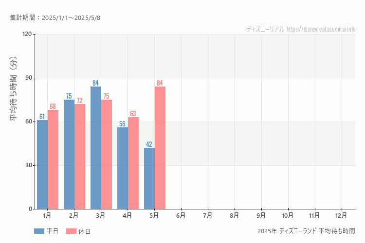 これは、平日と休日でそれぞれ集計したグラフです。青が平日で、赤が休日です。休日は土日と祝日も含みます。