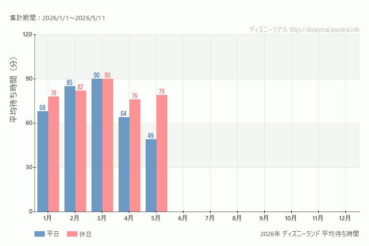 これは、平日と休日でそれぞれ集計したグラフです。青が平日で、赤が休日です。休日は土日と祝日も含みます。