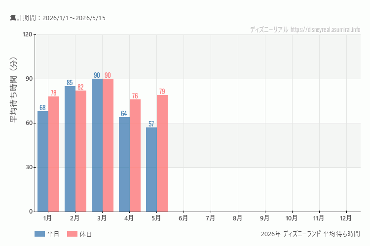 これは、平日と休日でそれぞれ集計したグラフです。青が平日で、赤が休日です。休日は土日と祝日も含みます。