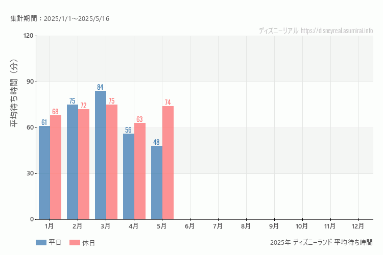 これは、平日と休日でそれぞれ集計したグラフです。青が平日で、赤が休日です。休日は土日と祝日も含みます。
