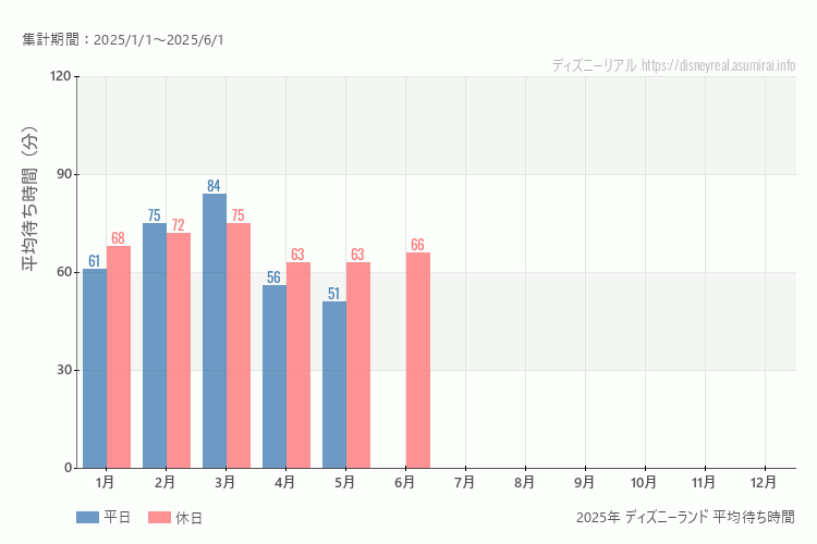 これは、平日と休日でそれぞれ集計したグラフです。青が平日で、赤が休日です。休日は土日と祝日も含みます。