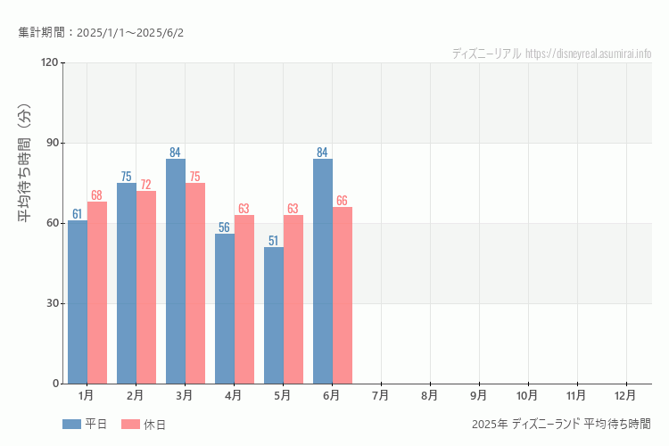これは、平日と休日でそれぞれ集計したグラフです。青が平日で、赤が休日です。休日は土日と祝日も含みます。