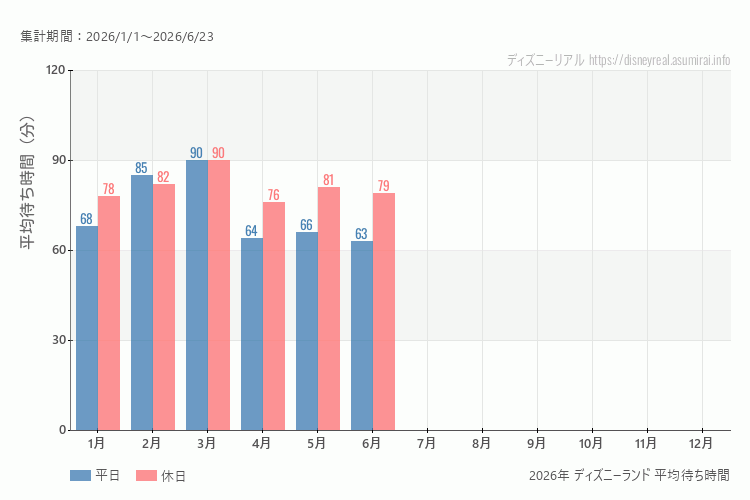 これは、平日と休日でそれぞれ集計したグラフです。青が平日で、赤が休日です。休日は土日と祝日も含みます。