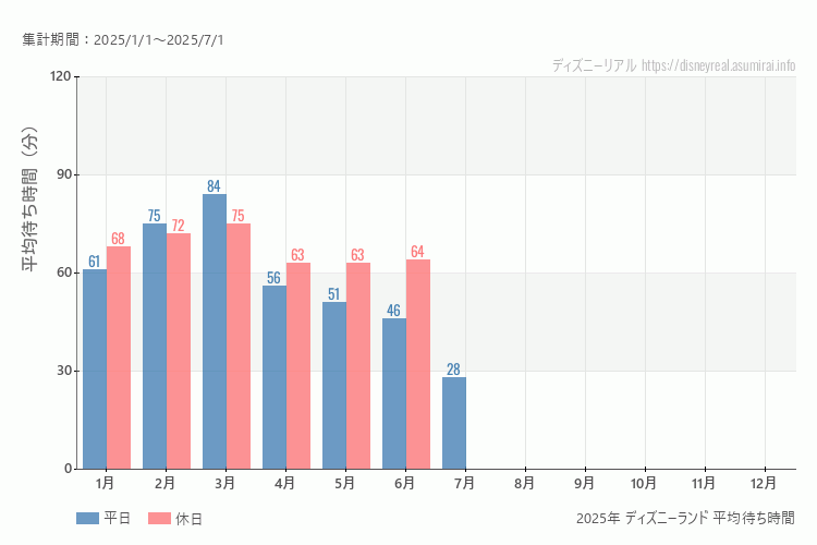 これは、平日と休日でそれぞれ集計したグラフです。青が平日で、赤が休日です。休日は土日と祝日も含みます。