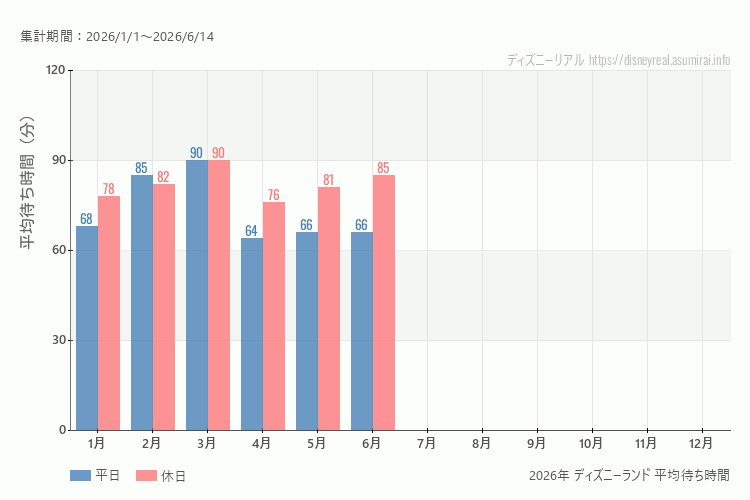 これは、平日と休日でそれぞれ集計したグラフです。青が平日で、赤が休日です。休日は土日と祝日も含みます。