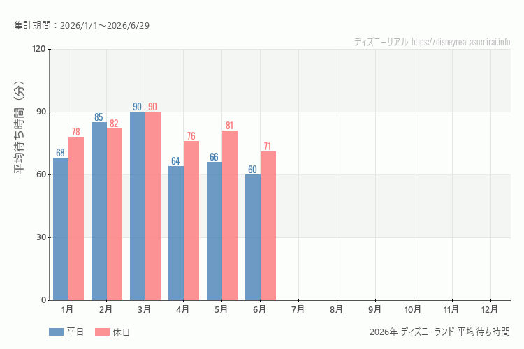これは、平日と休日でそれぞれ集計したグラフです。青が平日で、赤が休日です。休日は土日と祝日も含みます。