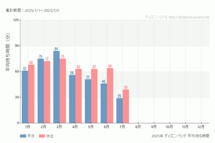これは、平日と休日でそれぞれ集計したグラフです。青が平日で、赤が休日です。休日は土日と祝日も含みます。