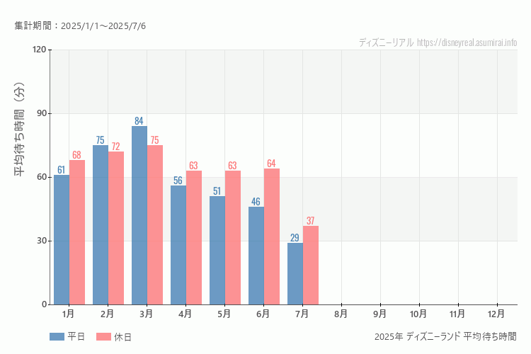 これは、平日と休日でそれぞれ集計したグラフです。青が平日で、赤が休日です。休日は土日と祝日も含みます。