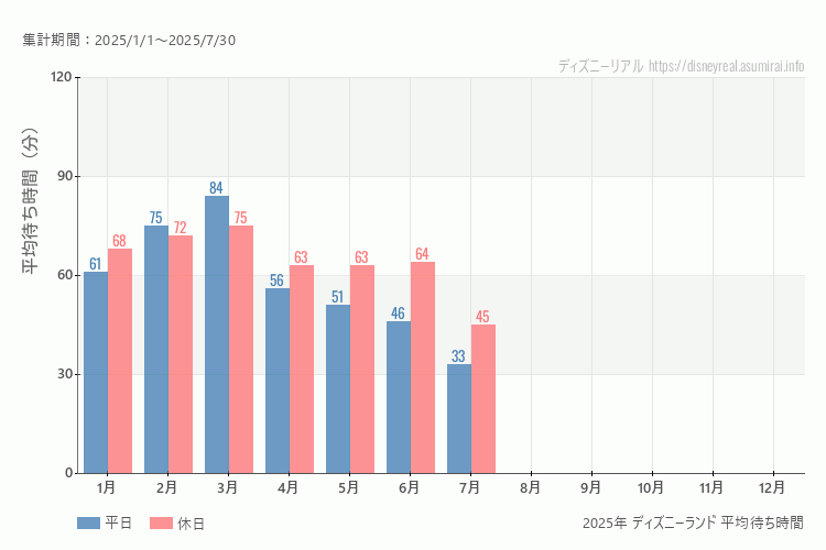 これは、平日と休日でそれぞれ集計したグラフです。青が平日で、赤が休日です。休日は土日と祝日も含みます。