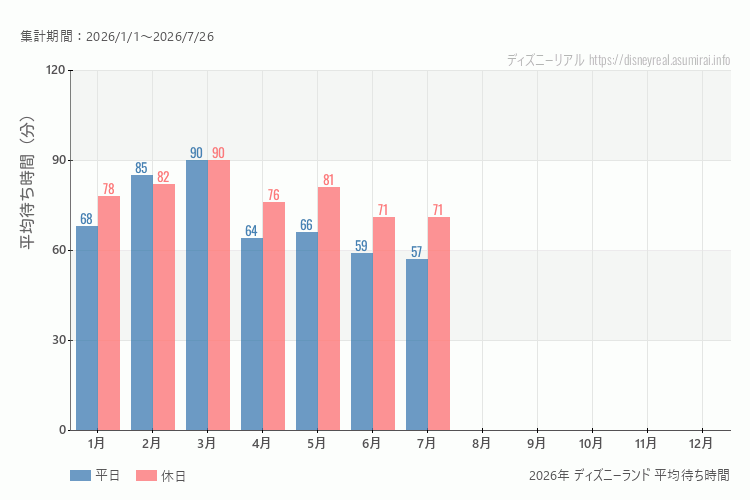 これは、平日と休日でそれぞれ集計したグラフです。青が平日で、赤が休日です。休日は土日と祝日も含みます。