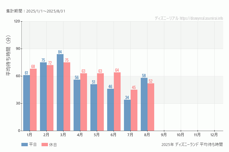 これは、平日と休日でそれぞれ集計したグラフです。青が平日で、赤が休日です。休日は土日と祝日も含みます。