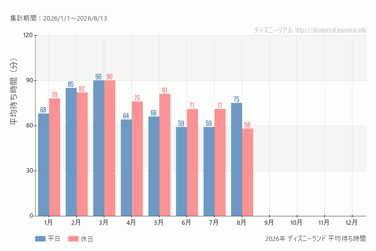 これは、平日と休日でそれぞれ集計したグラフです。青が平日で、赤が休日です。休日は土日と祝日も含みます。