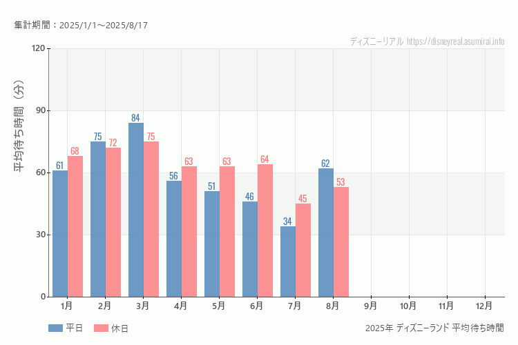これは、平日と休日でそれぞれ集計したグラフです。青が平日で、赤が休日です。休日は土日と祝日も含みます。