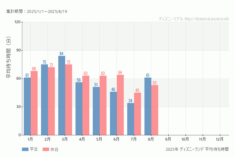 これは、平日と休日でそれぞれ集計したグラフです。青が平日で、赤が休日です。休日は土日と祝日も含みます。