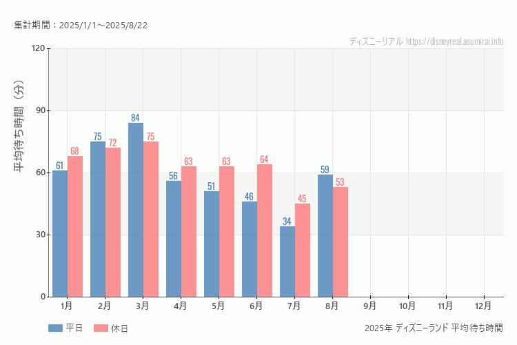 これは、平日と休日でそれぞれ集計したグラフです。青が平日で、赤が休日です。休日は土日と祝日も含みます。