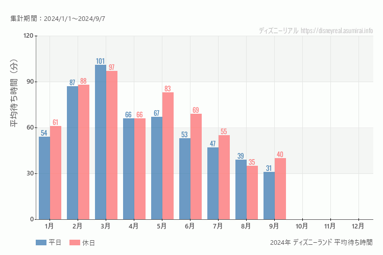 これは、平日と休日でそれぞれ集計したグラフです。青が平日で、赤が休日です。休日は土日と祝日も含みます。