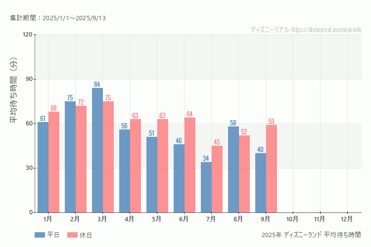 これは、平日と休日でそれぞれ集計したグラフです。青が平日で、赤が休日です。休日は土日と祝日も含みます。