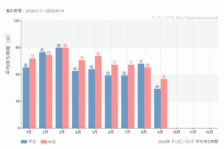 これは、平日と休日でそれぞれ集計したグラフです。青が平日で、赤が休日です。休日は土日と祝日も含みます。