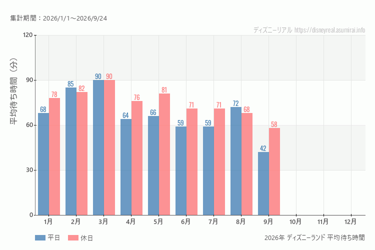 これは、平日と休日でそれぞれ集計したグラフです。青が平日で、赤が休日です。休日は土日と祝日も含みます。