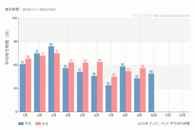 これは、平日と休日でそれぞれ集計したグラフです。青が平日で、赤が休日です。休日は土日と祝日も含みます。