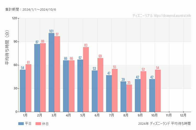 これは、平日と休日でそれぞれ集計したグラフです。青が平日で、赤が休日です。休日は土日と祝日も含みます。