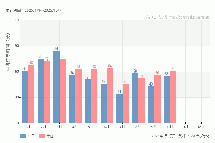 これは、平日と休日でそれぞれ集計したグラフです。青が平日で、赤が休日です。休日は土日と祝日も含みます。