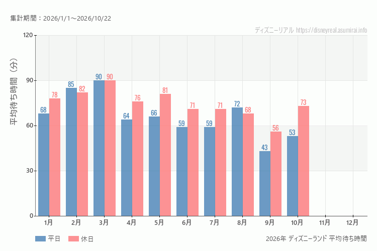 これは、平日と休日でそれぞれ集計したグラフです。青が平日で、赤が休日です。休日は土日と祝日も含みます。