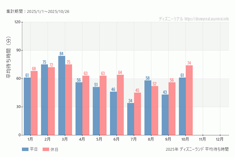 これは、平日と休日でそれぞれ集計したグラフです。青が平日で、赤が休日です。休日は土日と祝日も含みます。