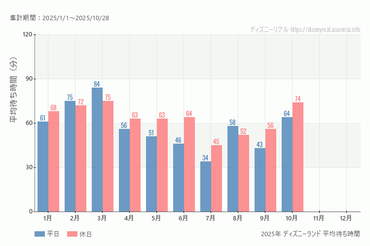 これは、平日と休日でそれぞれ集計したグラフです。青が平日で、赤が休日です。休日は土日と祝日も含みます。