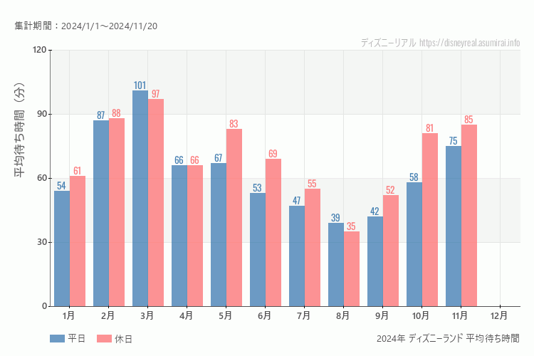 これは、平日と休日でそれぞれ集計したグラフです。青が平日で、赤が休日です。休日は土日と祝日も含みます。