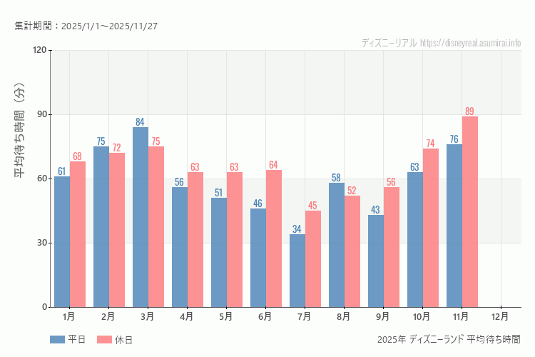 これは、平日と休日でそれぞれ集計したグラフです。青が平日で、赤が休日です。休日は土日と祝日も含みます。