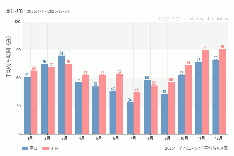これは、平日と休日でそれぞれ集計したグラフです。青が平日で、赤が休日です。休日は土日と祝日も含みます。