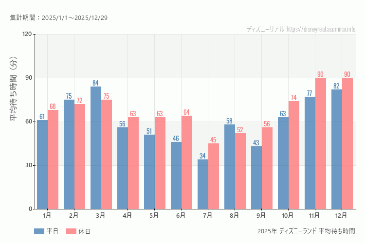 これは、平日と休日でそれぞれ集計したグラフです。青が平日で、赤が休日です。休日は土日と祝日も含みます。