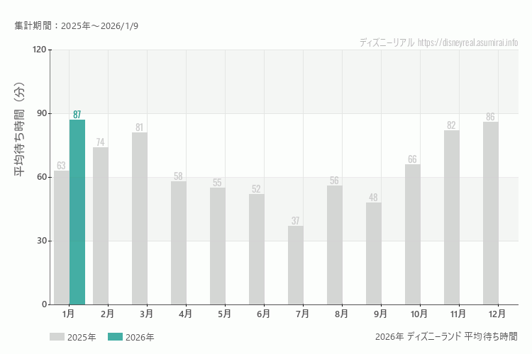 ディズニーランドは何月が混む?今年2026年で最も混んだのは1月、空いていたのが1月