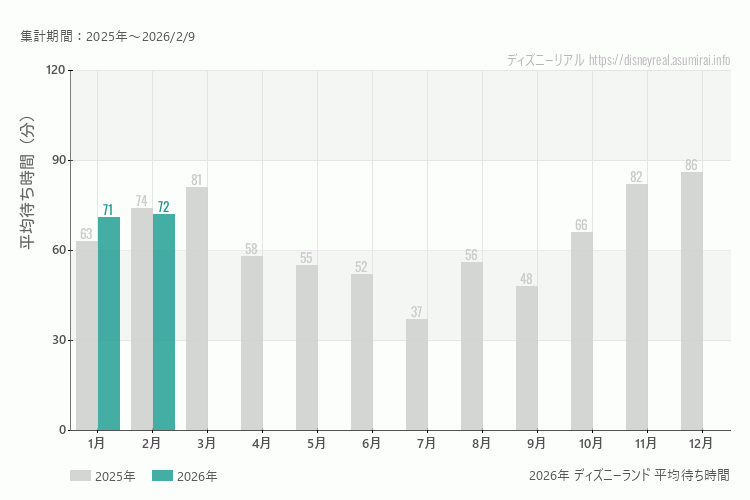 ディズニーランドは何月が混む？今年2026年で最も混んだのは2月、空いていたのが1月