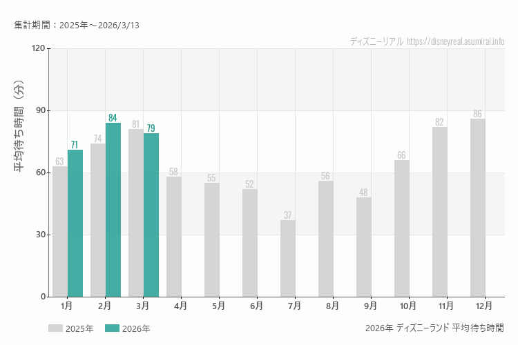 ディズニーランドは何月が混む？今年2026年で最も混んだのは2月、空いていたのが1月