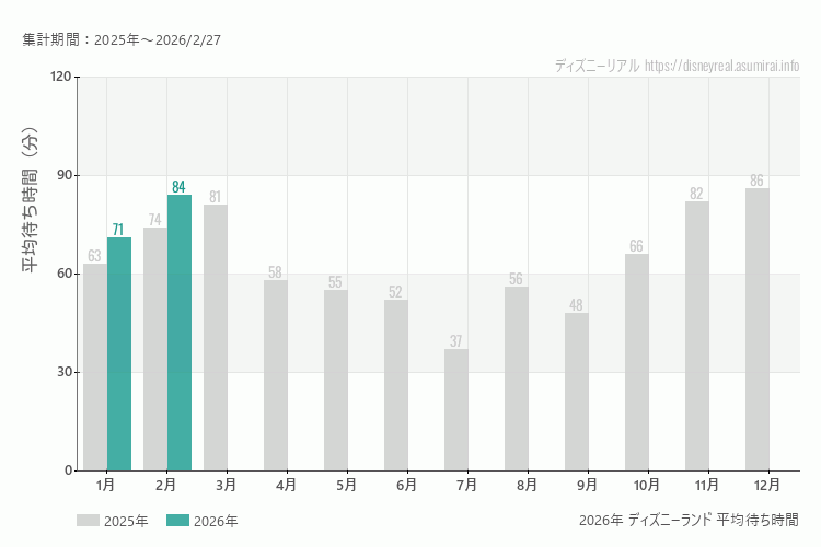 ディズニーランドは何月が混む?今年2026年で最も混んだのは2月、空いていたのが1月